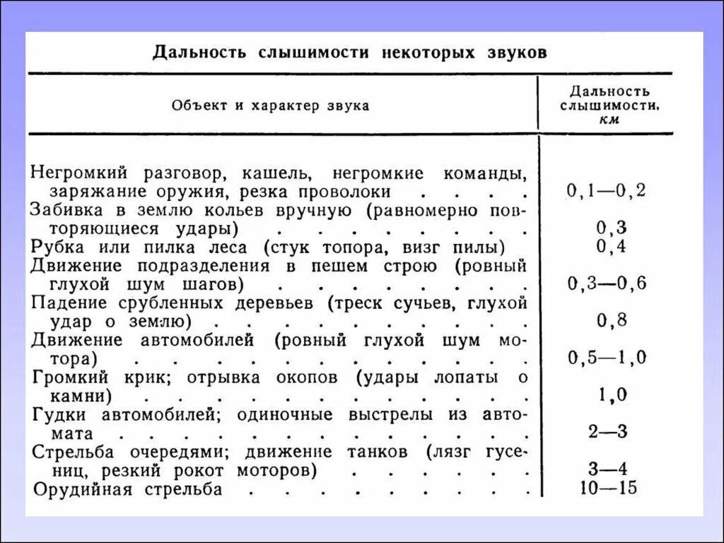 Слышимость. Таблица слышимости звуков на расстоянии. Примерная дальность слышимости удара лопаты о камни составляет. Дальность слышимость удара лопатой о камни составляет.