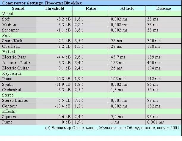 Параметры компрессии электрогитары. Таблица компрессии инструментов. Таблица компрессии музыкальных инструментов. Таблица громкости инструментов при сведении.
