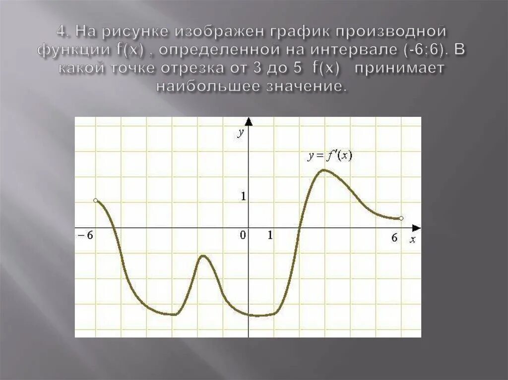 На рисунке изображен f x. Знак производной по графику функции. График функции f(x), определенной на интервале (-6; 6).. В какой из этих точек значение производной наименьшее. Нули функции на графике производной.