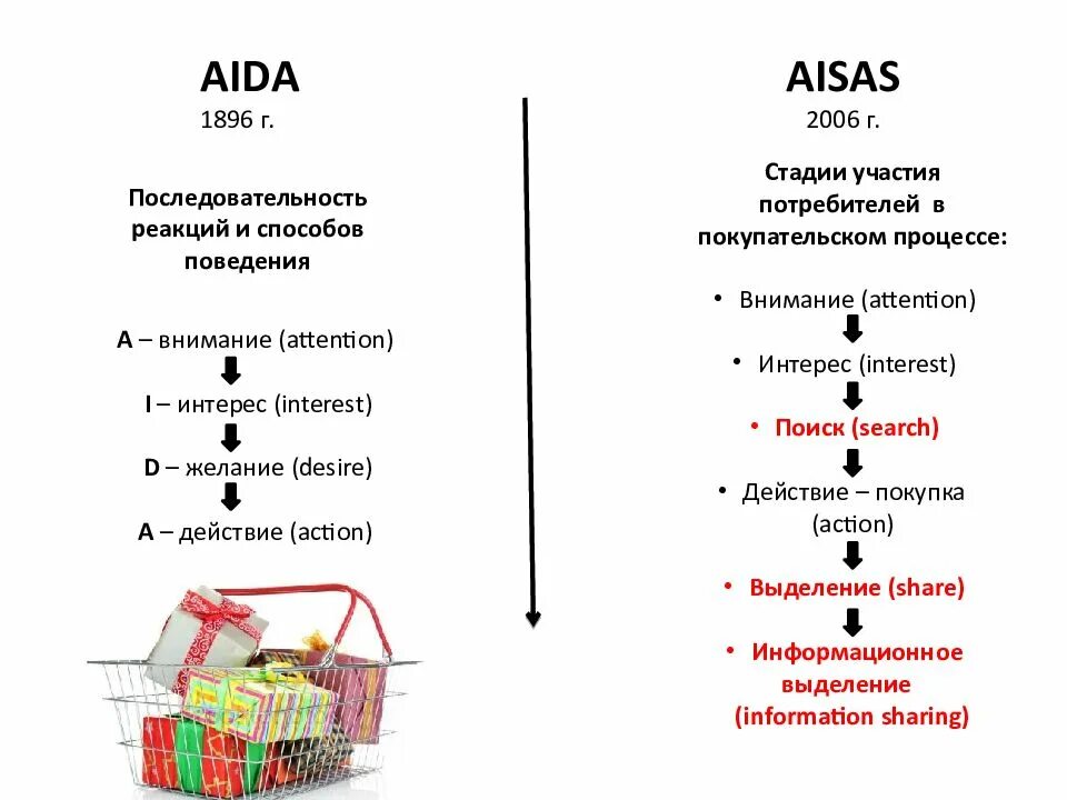 Aida используемая при создании рекламных объектов. Рекламные модели в маркетинге. aida модель рекламного воздействия. формула aida. модели рекламного текста.