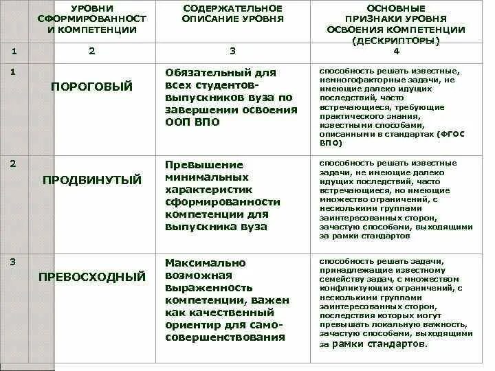 Результат освоение компетенций. Уровни освоения компетенций базовый. Оценка степени освоения студентом общих компетенций. Уровень овладения компетенциями это. Оценка уровня освоения общих компетенций.