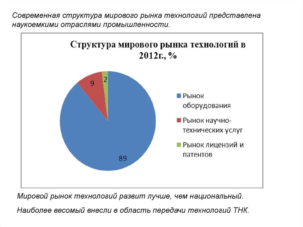 Структура международного рынка технологий. Мировой рынок технологий. Структура мирового рынка. Современный мировой рынок.