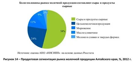 Рынок кисломолочной продукции