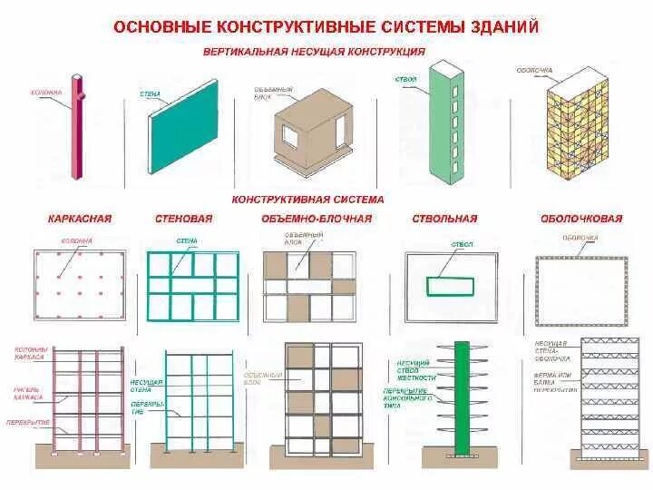 Виды несущих конструкций