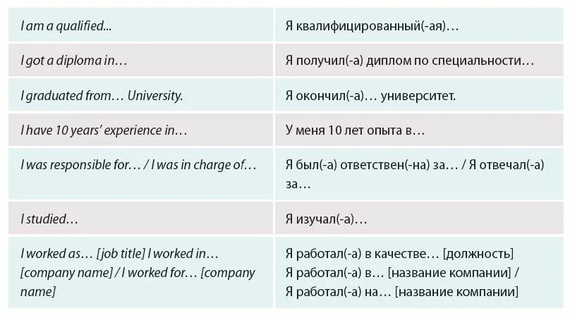 Фразы для собеседования на английском. Рассказ о себе на собеседовании на английском. Интервью на английском правила примеры. Вопросы для собеседования на английском языке. Вопросы звезде для интервью на английском