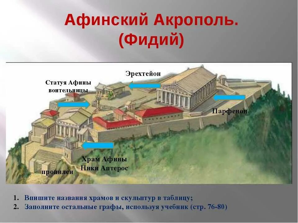 Где находится акрополь. Сооружения Афинского Акрополя. Афинский Акрополь на карте. Постройки Афинского Акрополя. Афинский Акрополь реконструкция схема.