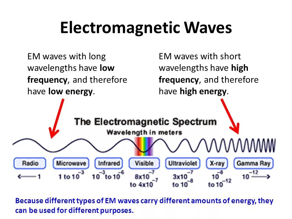 Current description. Electromagnetic Waves. Electromagnetic Waves Spectrum. Radiation of electromagnetic Waves. Frequency of electromagnetic radiation.