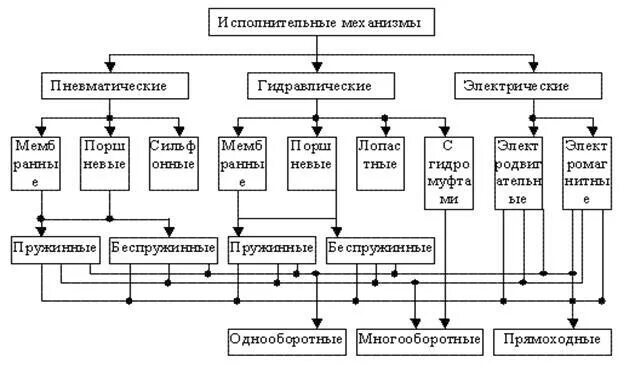 Классификация исполнительных механизмов гидравлика. Исполнительные механизмы классификация исполнительных механизмов. Классификация исполнительных устройств автоматики. Классификация электрических исполнительных механизмов. Исполнительная автоматика