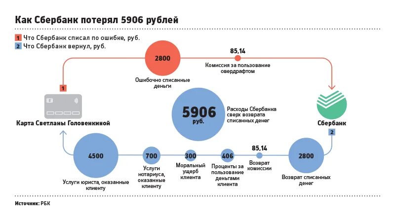 Налоговая списывает деньги с карты. Возврат Сбербанком ошибочно списанных денег. Долг 31000 списан в Сбербанке. Списанные долги в Сбербанке с красными процентами.