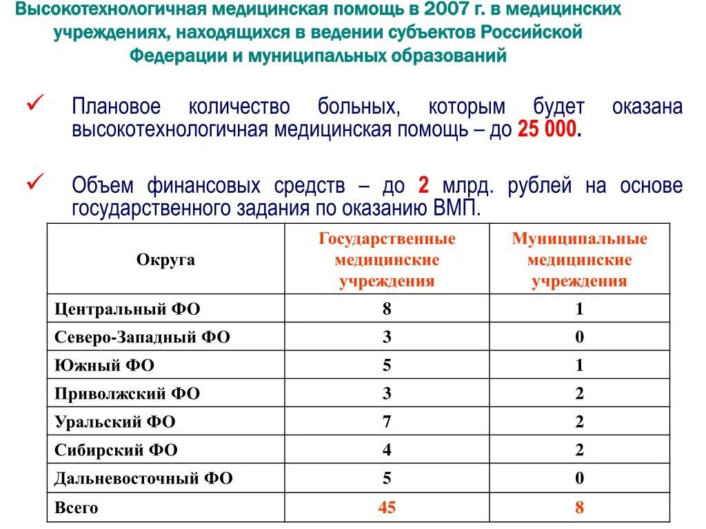 Talon rosminzdrav ru вмп номер талона. Плановый объем медицинской помощи. Лист ожидания медицинской помощи. Лист ожидания ВМП это. Плановые объёмы оказания медицинской помощи.