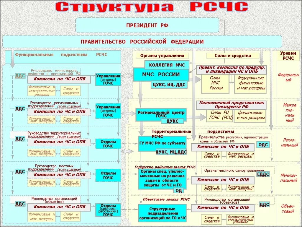 Еддс это расшифровка. Структура го и РСЧС Российской Федерации таблица. Функциональные подсистемы МЧС России. Органы функциональной подсистемы РСЧС. Структура РСЧС схема органы управления.