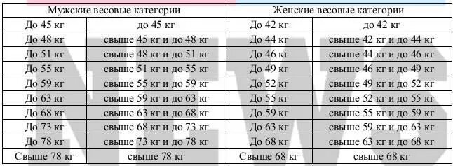 Весовые категории в боксе. Весовые категории женщины. Таблица весовых категорий. Весовые категории в ММА.