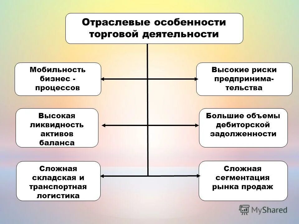 Особенности коммерческой деятельности в розничной торговле. Особенности организации различных предприятий. Виды финансов предприятия. Особенности организации учебной деятельности. Особенности организации различных предприятий.