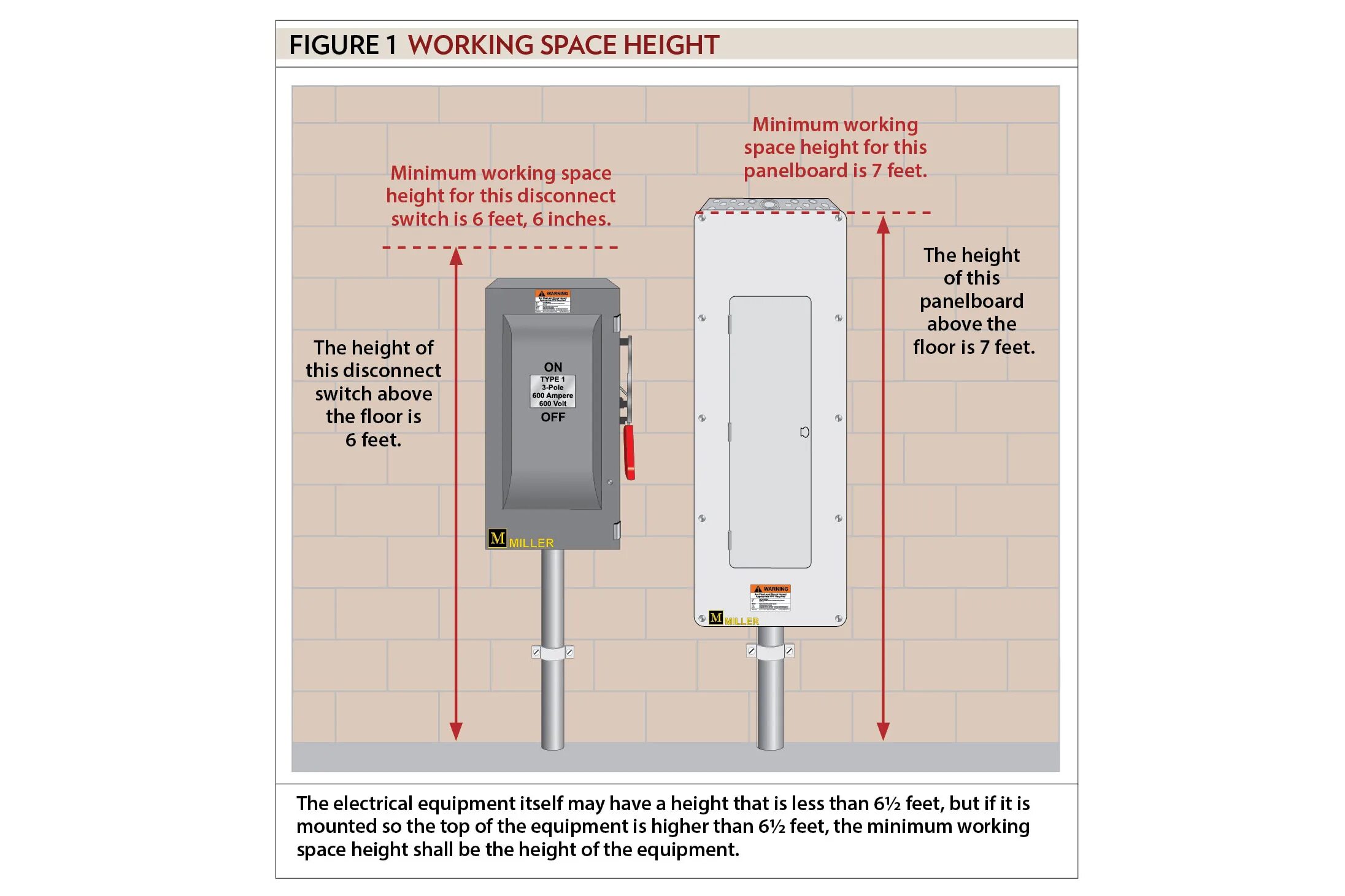 Height code. Electrical Equipment during Wind disconnect from electrical Networks. Wall Switch height Standard. Power Switch height Standard. Meter and main disconnect Switch.