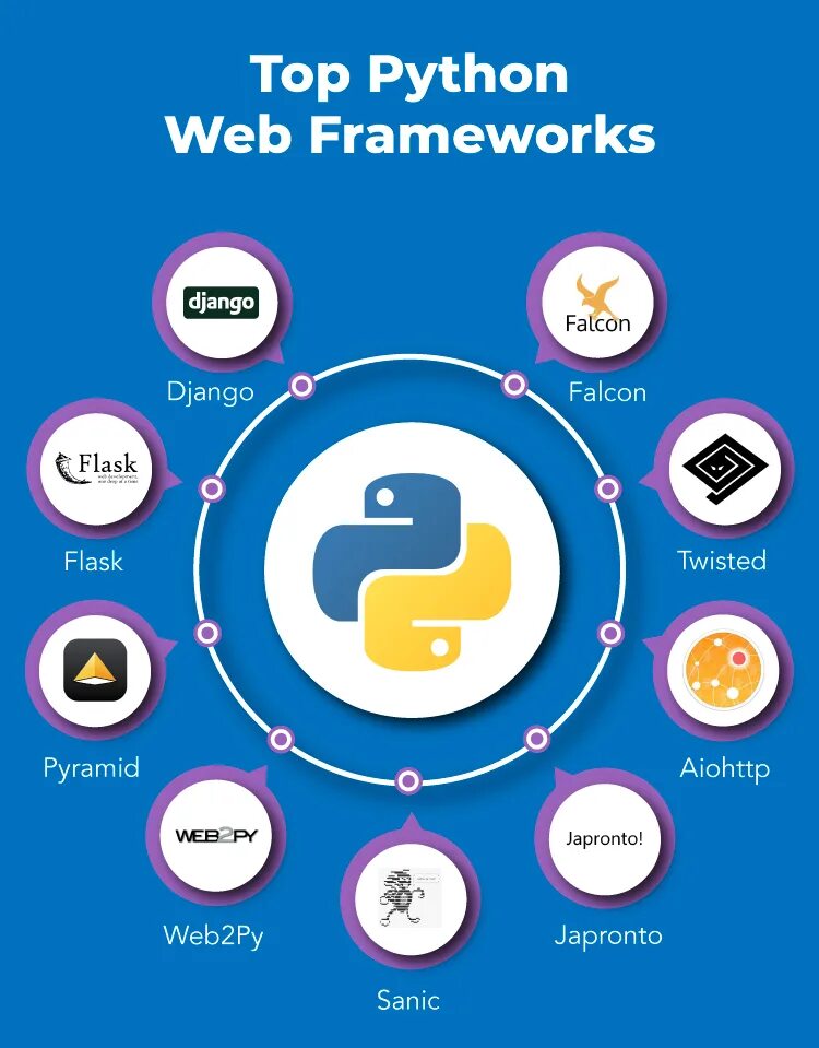 Веб фреймворк python. Фреймворк пайтон. фреймворки питон. библиотеки и фреймворки python. python web.