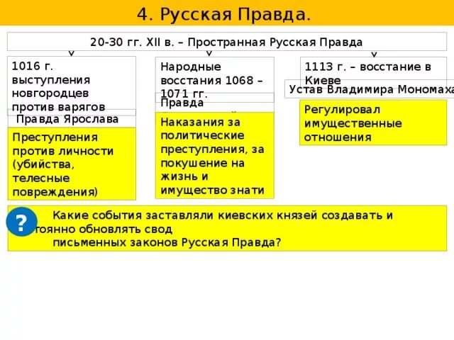 Восстание 1113 года в Киеве. Русская правда пространная редакция. Народное восстание 1068 причины. Пространная русская правда 1071 год.