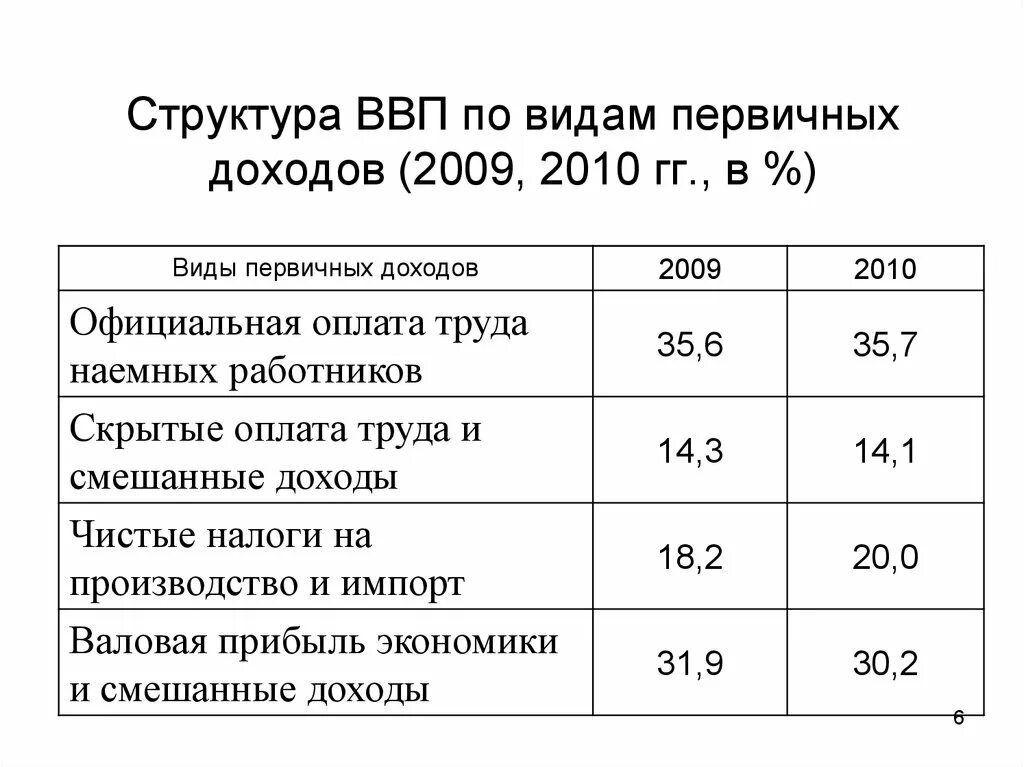 Структура ВВП. ВВП первичные доходы. Структура ВВП по доходам и расходам. Структура ВВП И ВНП. Структура ввп и занятости экономически