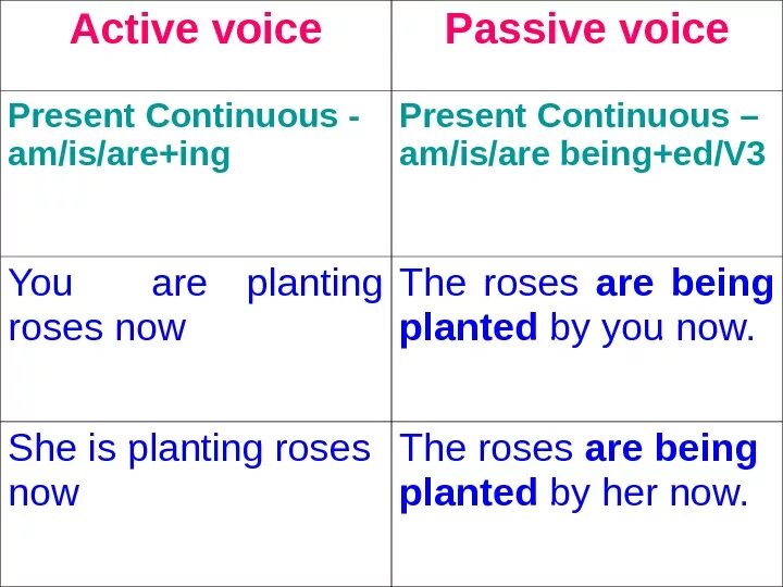 Present continuous voice. Past continuous active and past continuous passive. предложения present continuous passive. пассивный залог perfect continuous. present continuous passive формула.