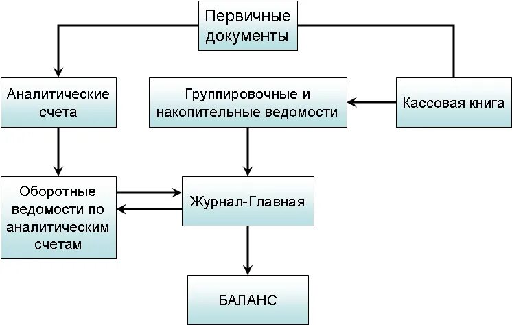 Первичные документы схема. Первичные документы в бухгалтерии. Формы бухгалтерского учета. Схема первичные учётные документы бухгалтерского учета.