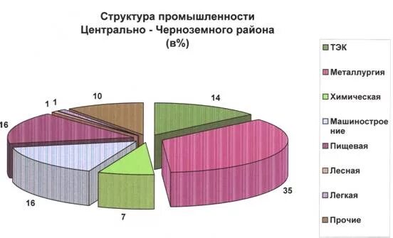 Отрасли специализации центральной рф. Отрасли промышленности Центрально Черноземного района России. Промышленность Центрально Черноземного района диаграмма. Отрасли Центрально Черноземного экономического района. Отраслевая структура ЦЧР.