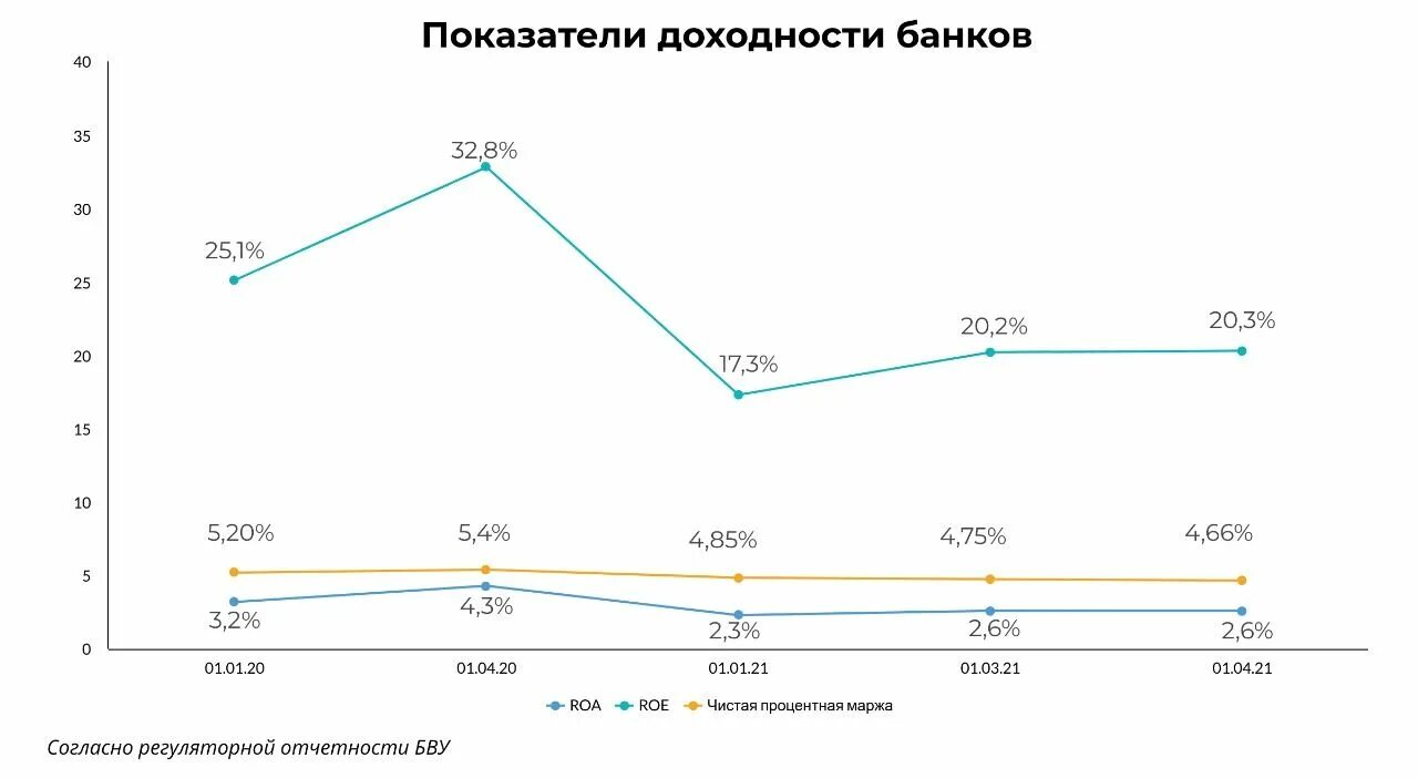 Динамика капитала банковского сектора 2021. Рентабельность банков. Банковский сектор. Динамика рентабельности банковского сектора на 2022.