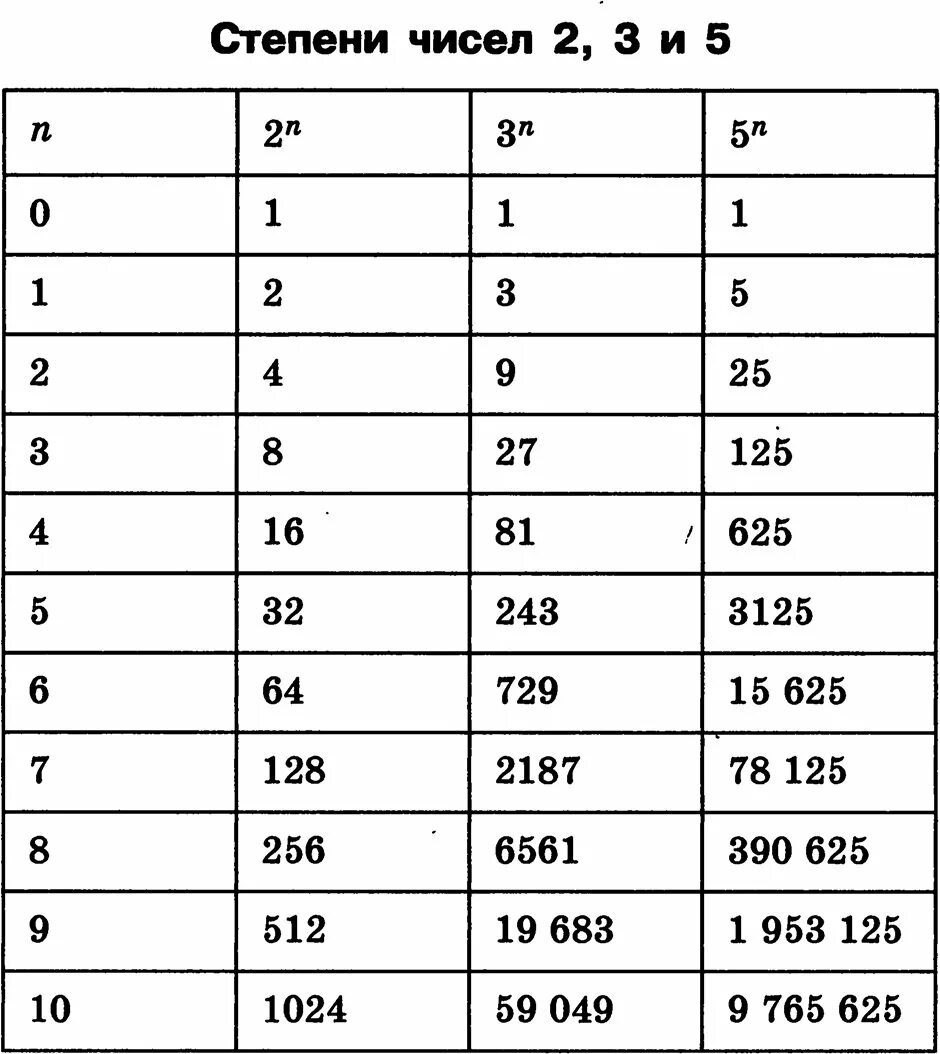 Степени чисел 2 и 3 таблица. Степени чисел 2 3 5. Таблица 2 в степени 2 , 3 в степени 3. Таблица возведения в степень 2.