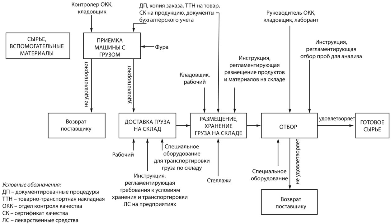 Схема контроля технологического процесса производства. Схема движения сырья и готовой продукции на производстве пример. Процесс скоадированания схема. Технологическая схема склада готовой продукции. Технологические производства примеры