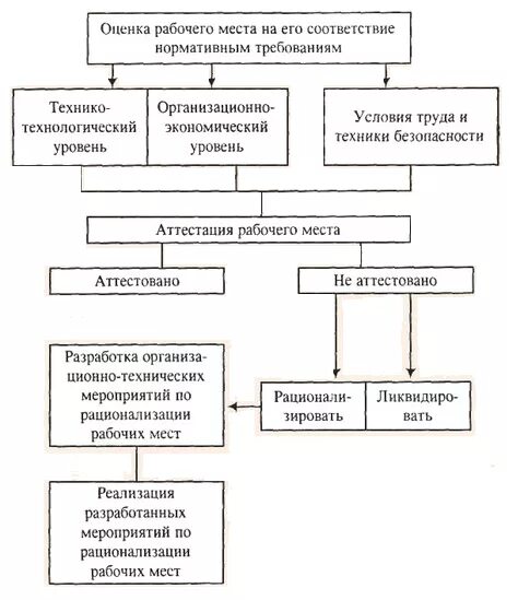 аттестация рабочих мест схема. организационный уровень рабочего места. эргономика характеристика. нормы по организации рабочего места. обслуживание рабочего места.