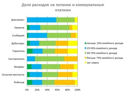 Уровень семейного дохода