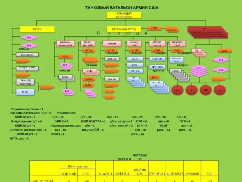 В состав батальона входят. Организация и вооружение танкового батальона армии США. Организационно-штатная структура танкового батальона США.