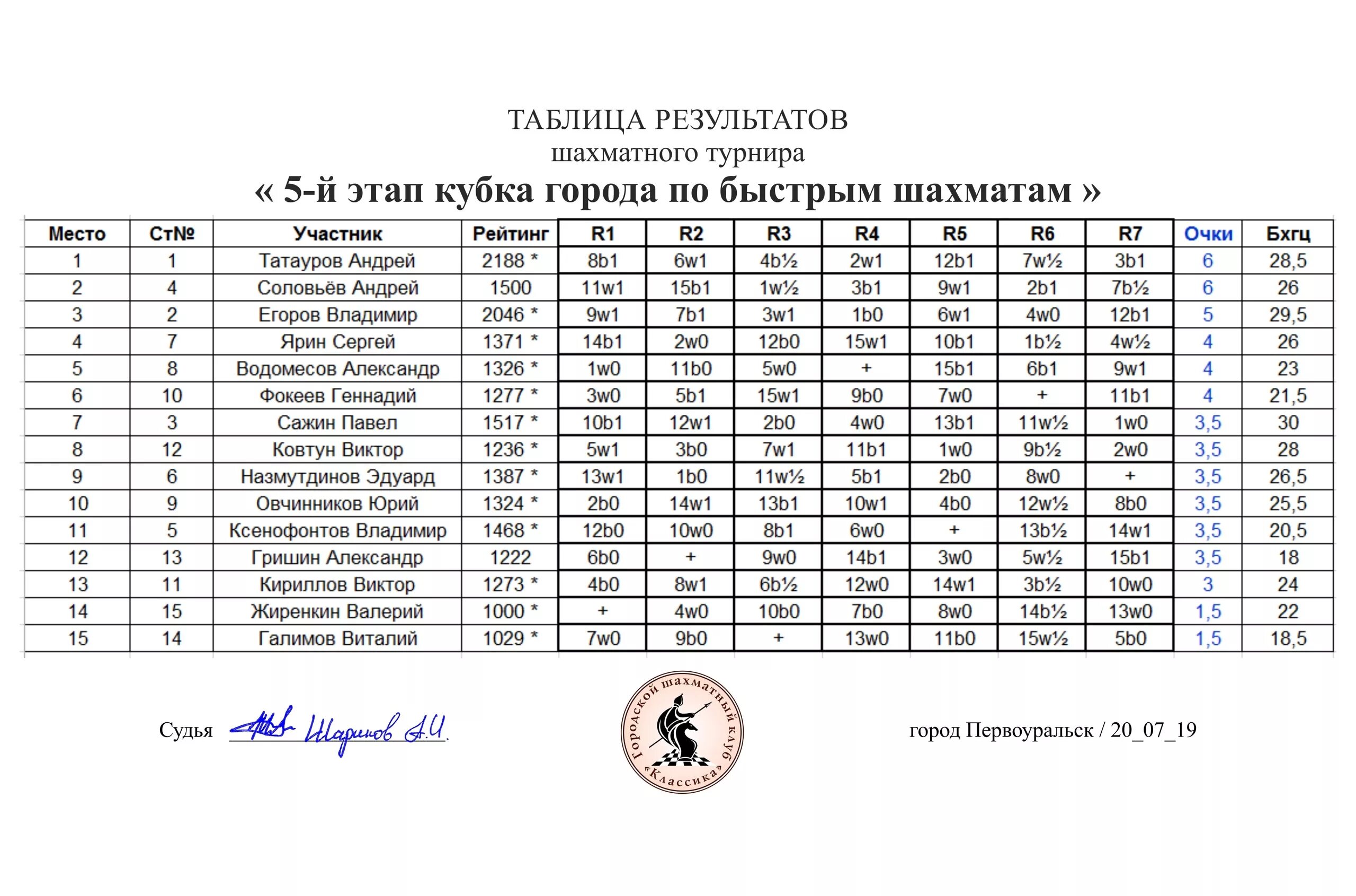 тренер по шахматам колледж на базе 9 классов. итоговый протокол соревнований по шахматам. таблица результатов шахматного турнира. никос кузнецов шахматы. результаты шахматных соревнований.