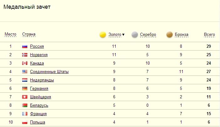 Сколько вопросов в олимпиаде. Паралимпиада Сочи 2014 медальный зачет. Медальный зачёт Сочи 2014 таблица. Медальный зачет Сочи 2014 медали.