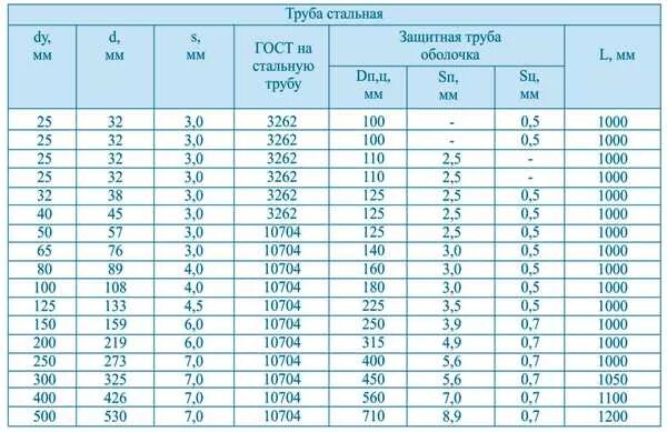 Труба гост 32931 2015