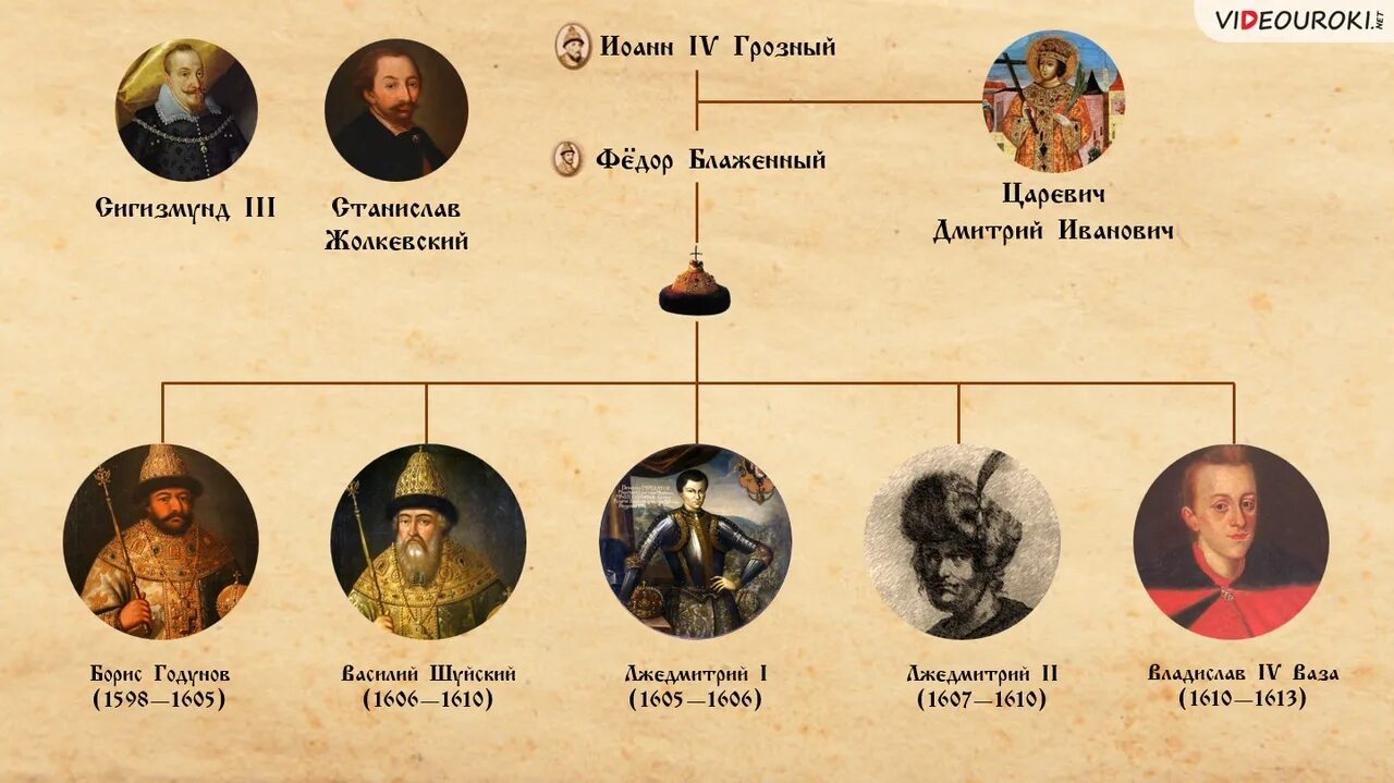 Древо от Ивана Грозного до Романовых. Родовое Древо Романовых от Ивана Грозного. Романовы Династия Древо. Династия Романовых схема с датами правления.