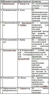 Составьте сравнительную таблицу мышление и речь