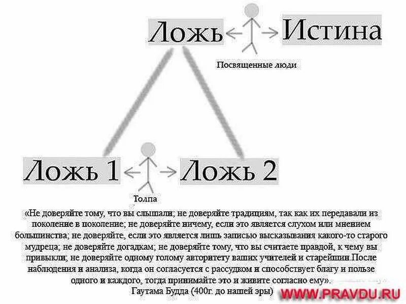 Скрывать истинную правду было. КОБ-схема-ложь1-ложь2. Истина и ложь. Правда ложь истина. Ложь 1 ложь 2 истина.