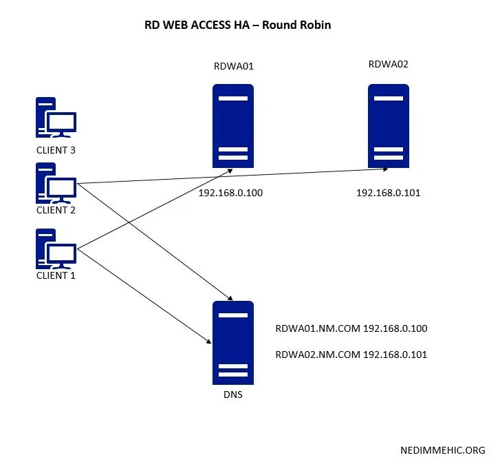 Доступ через web. Web access. RDP система. Принцип работы RDP. Campus access web коммутатор Интерфейс.