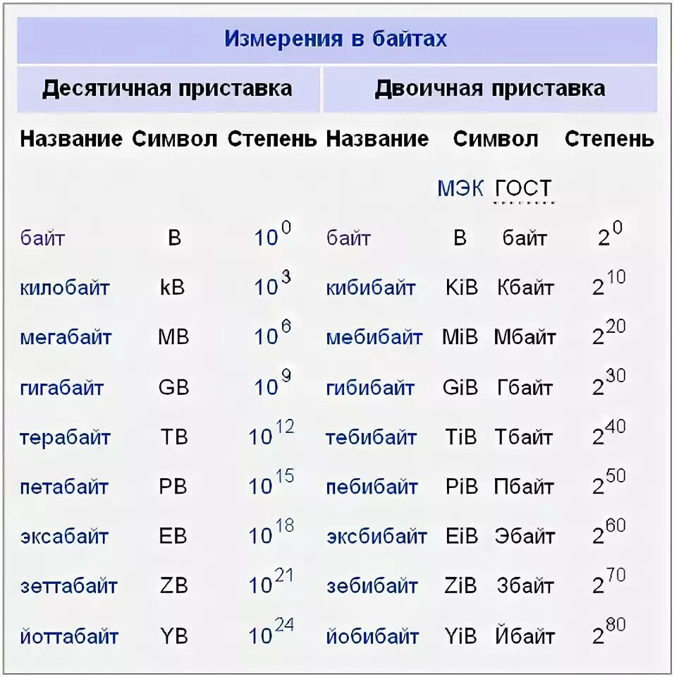 Сколько бит монитор. Таблица байт килобайт мегабайт гигабайт терабайт. Таблица КБ МБ ГБ ТБ. Что идет после байта. Байт бит килобайт в степени 2.