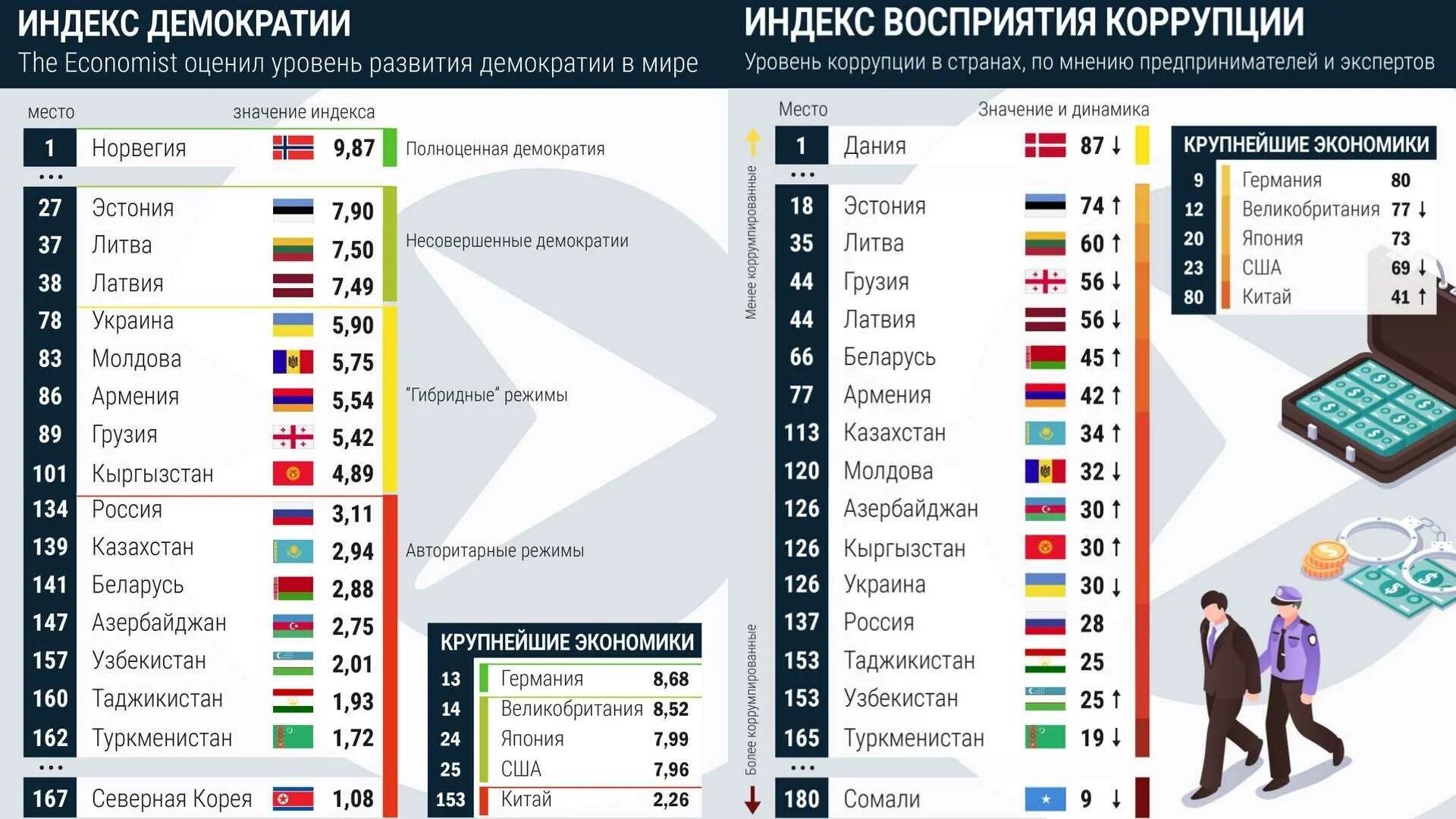 Взятки стран. Уровень коррупции в России 2021. Статистика коррупции в РФ. Рейтинг коррупции в России. Список стран по коррупции.