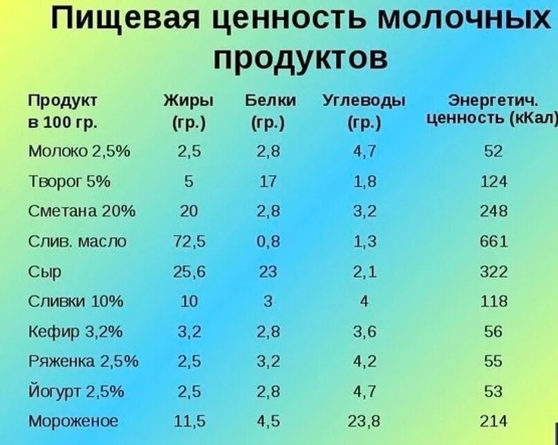 Средний процент пищевой ценности за неделю. Пищевая ценность молочных продуктов. Пищевая ценностьолочных продуктов. Сколько белков жиров и углеводов в молоке. Энергетическая ценность продуктов.