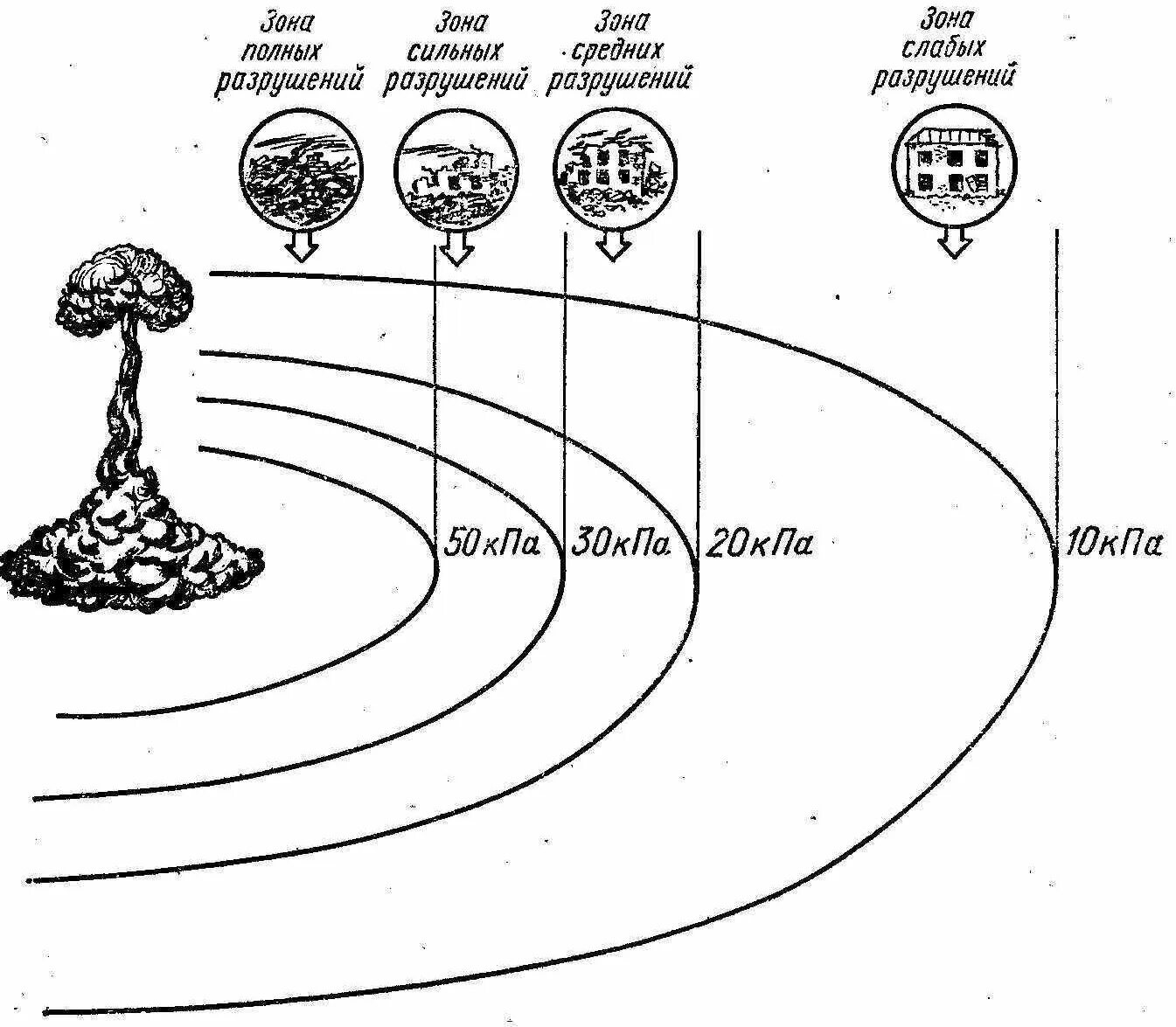 Зона поражения ядерного взрыва. Зона поражения при ядерном взрыве. Схема ядерного взрыва с зонами поражения. Зона поражения ударной волны ядерного взрыва. Ядерный взрыв сколько километров