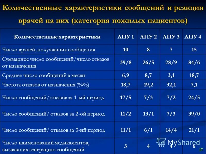 Характеристика ЛПУ. ЛПУ 3. Количественные характеристики теста. Характеристика больничных учреждений. Лечебно профилактические учреждения 3