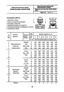Время сверления