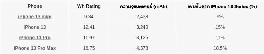 Iphone 12 сколько аккумулятор. Емкость батареи айфон 13. Айфон 13 мини емкость АКБ. Емкость батареи айфон 13 Pro Max. Объем аккумулятора iphone 13.