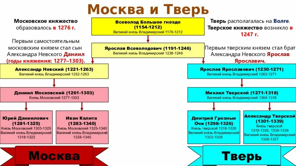 Борьба москвы и твери год. Московское и Тверское княжество схема. Московское княжество в 1359 году. Московское княжество и Тверское княжество таблица. Московские князья таблица.