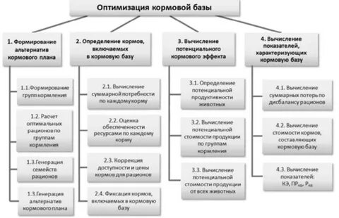 Оптимизация экономических систем