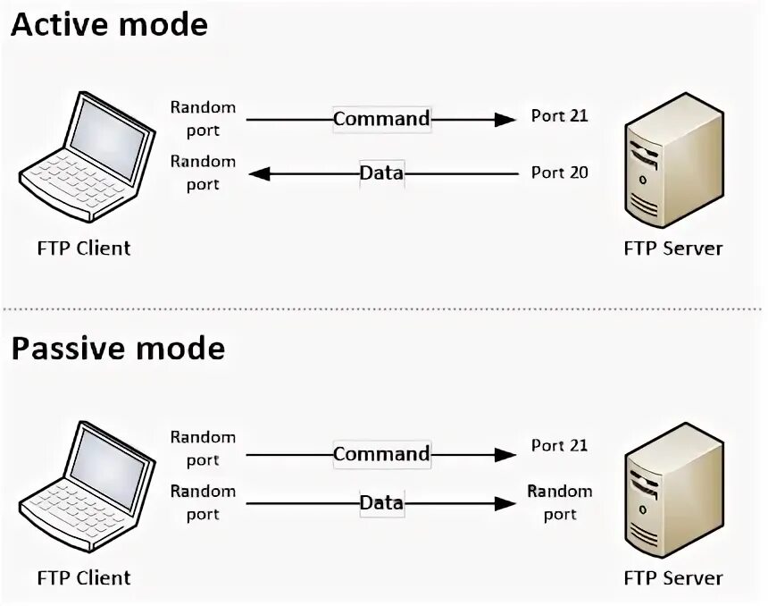 FTP активный и пассивный режим. FTP Active Mode. Пассивный режим FTP. Протокол передачи файлов FTP.