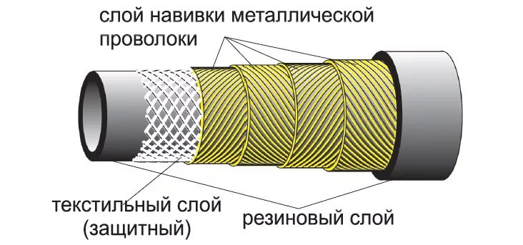 конструкция напорных рукавов. пожарные рукава конструкция просновка. рукава всасывающие 125 ттх. схема испытания напорно всасывающих рукавов. рукав состоит из.