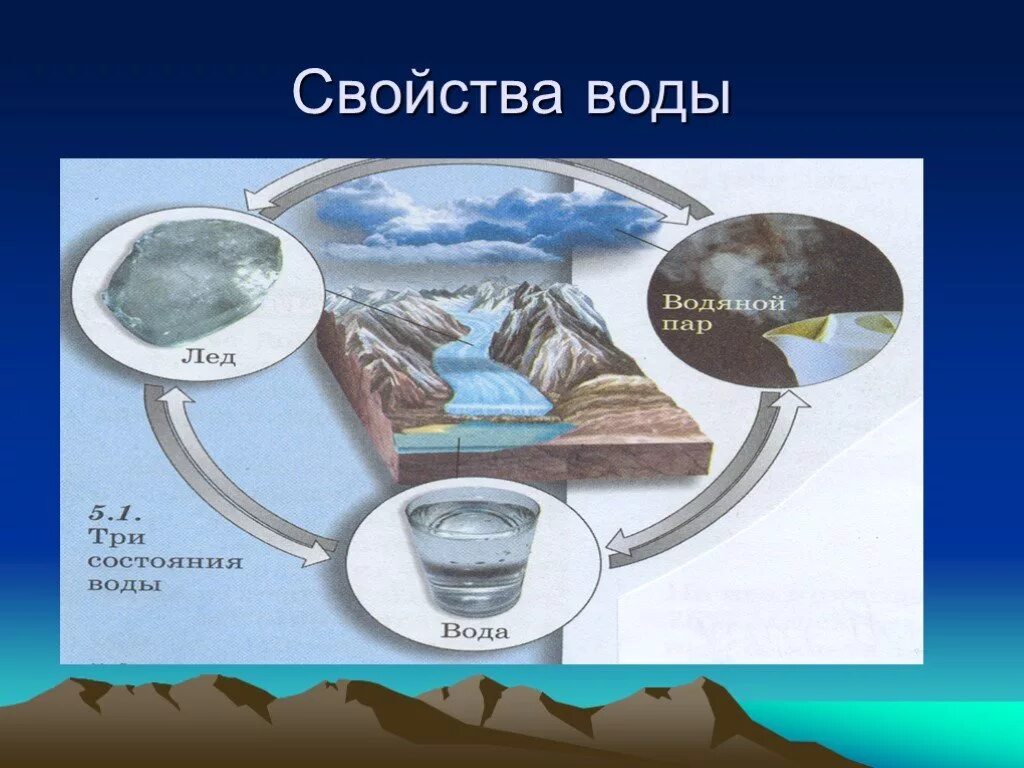 Гидросфера свойства воды. Свойства воды в гидросфере. Строение гидросферы. Гидросфера схема. Состав гидросферы 6 класс.