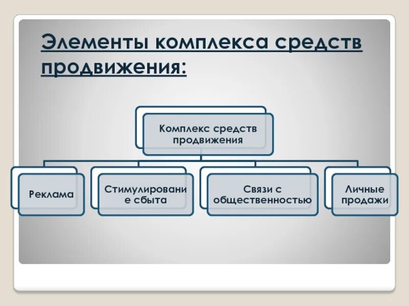 Средства продвижения продукта. Средства продвижения. Элементы комплекса продвижения. Средства продвижения товара. Источники продвижения в презентации.